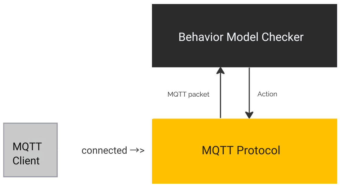 Behavior Model Checker in HiveMQ Data Hub