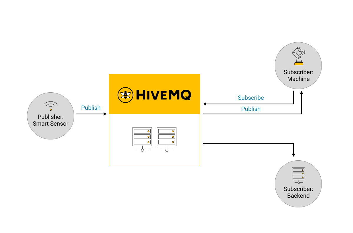 HiveMQ MQTT Publish Subscribe Architecture