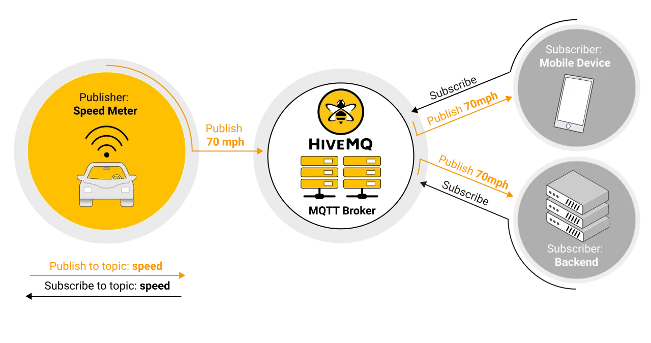How MQTT Protocol works