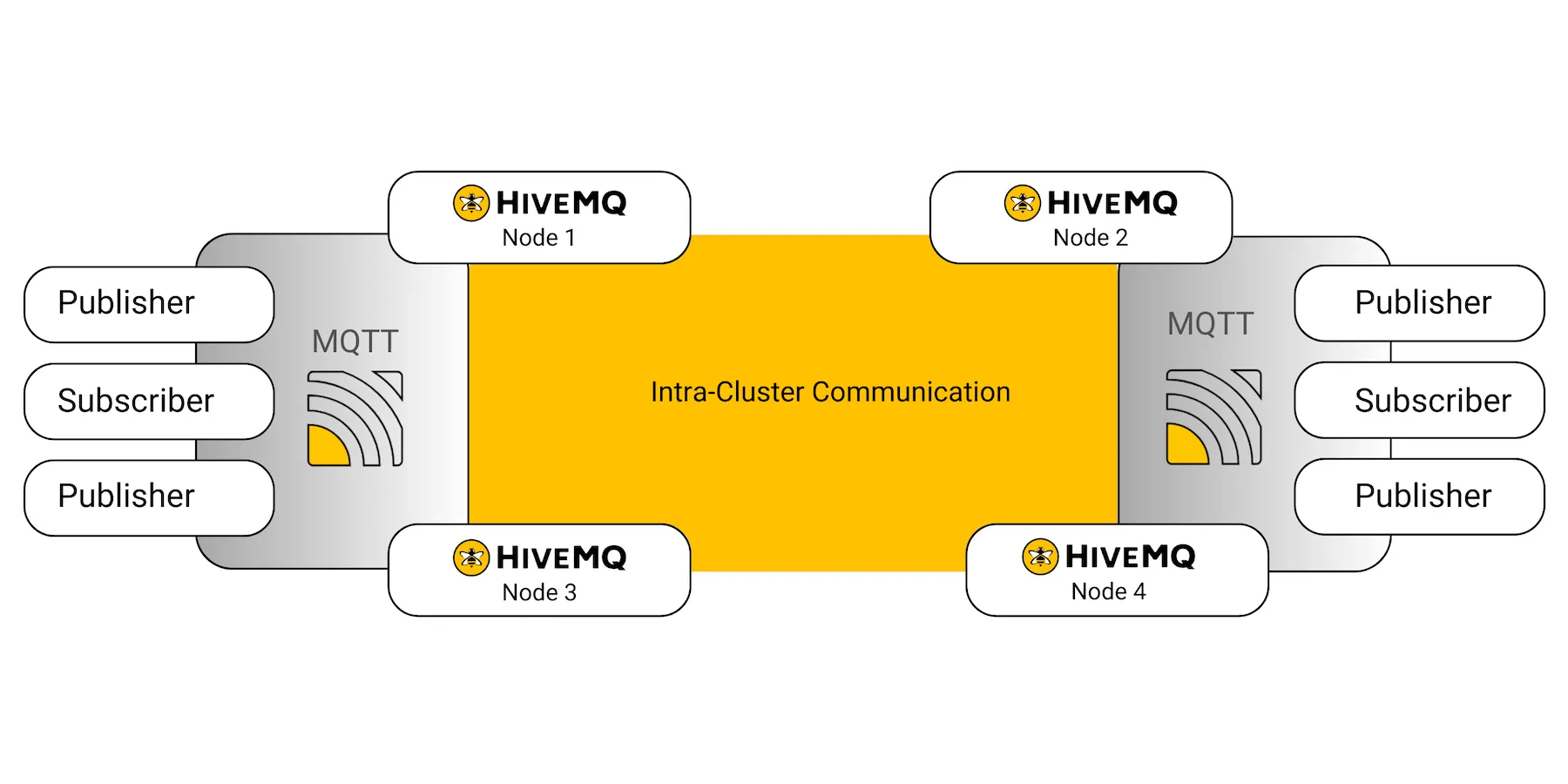 HiveMQ Intra Cluster Communication