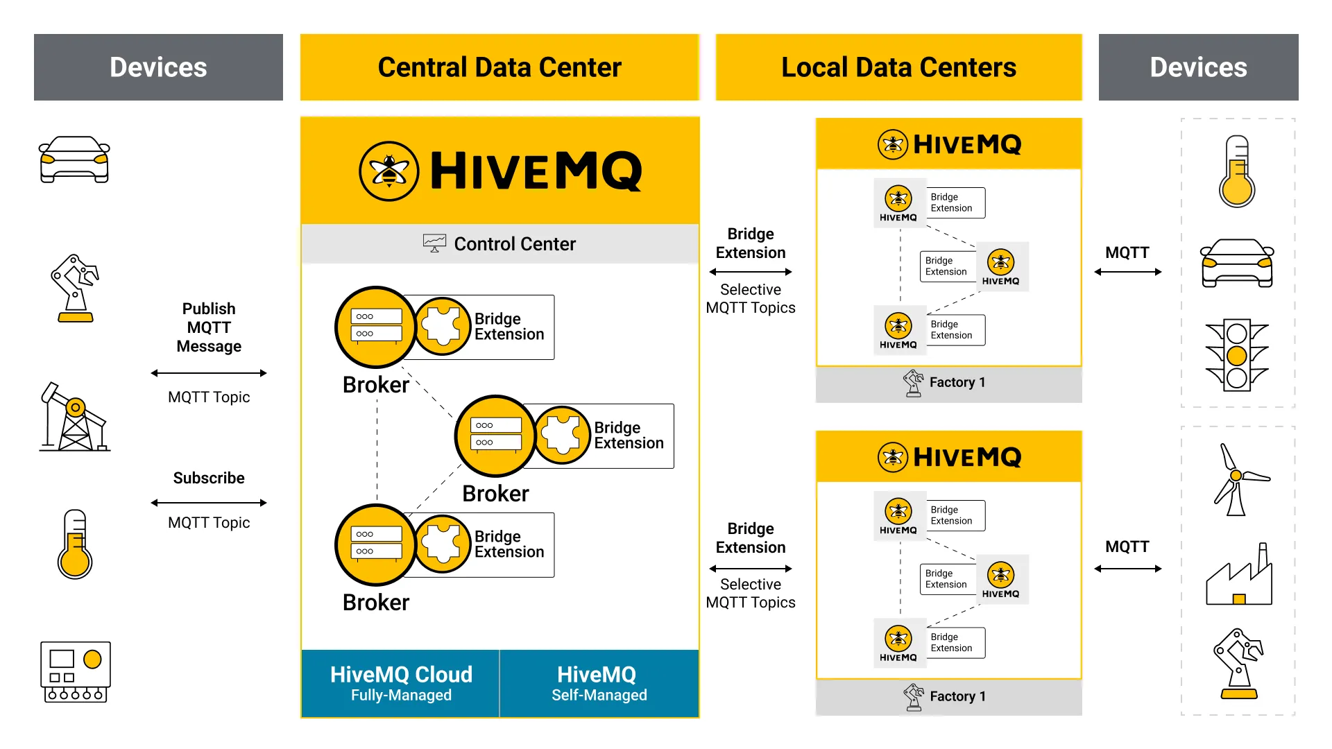 HiveMQ Enterprise Bridge Extension