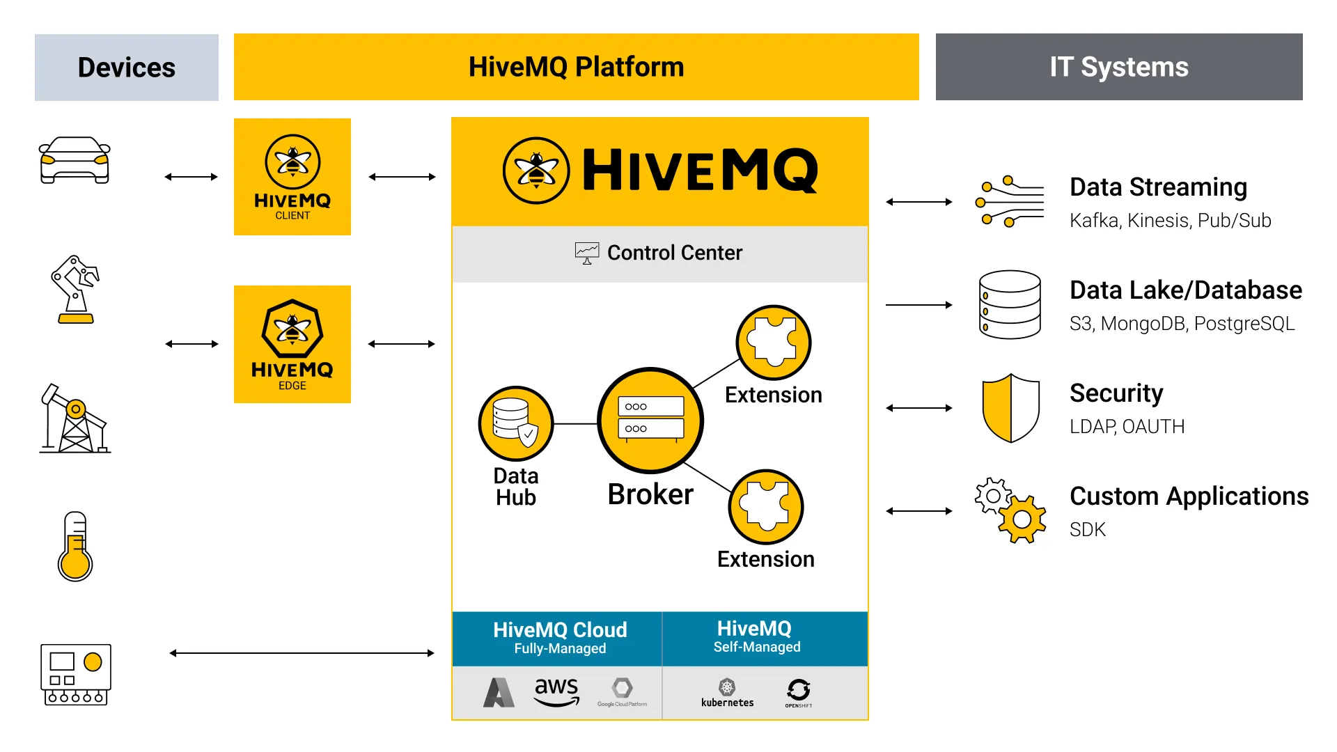 HiveMQ Platform Architecture Overview