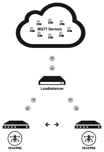 MQTT Devices, Loadbalancer and HiveMQ Server