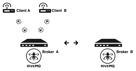 Client A and Client B are connected to Broker A