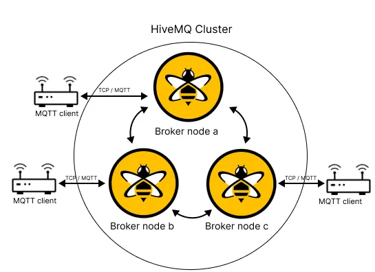 MQTT Client and broker communication without load balancing