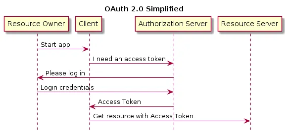 OAuth 2.0 Simplified
