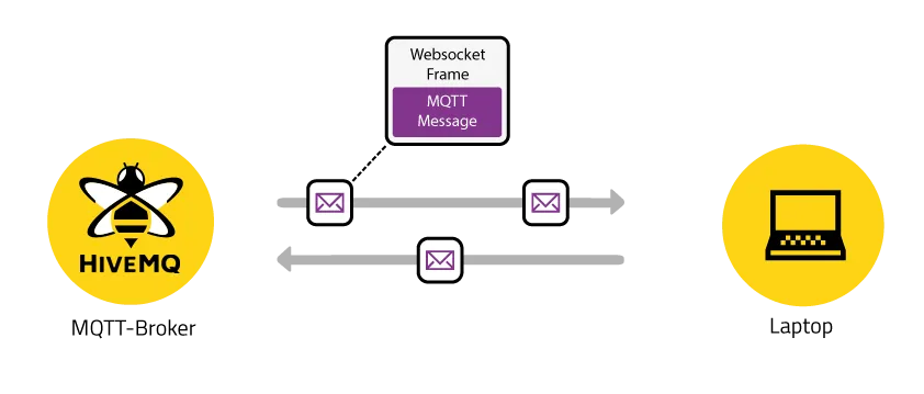 MQTT Messages in Websocket Frames