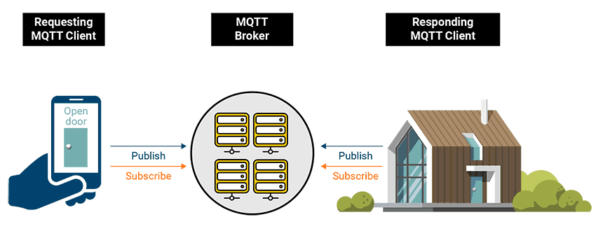 Example: Smart door opening with a mobile device using the MQTT 5 Request Response feature.
