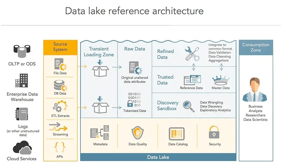 Data Lake Reference Architecture
