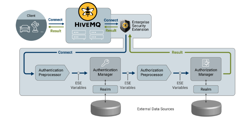 HiveMQ Enterprise Security Extension Architecture