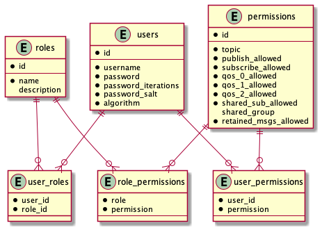 Entity Relation Diagram - HiveMQ Enterprise Security Extension that Supports SQL Databases