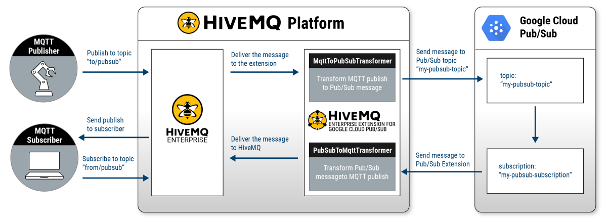 HiveMQ Enterprise Extension for Google Cloud Pub/Sub