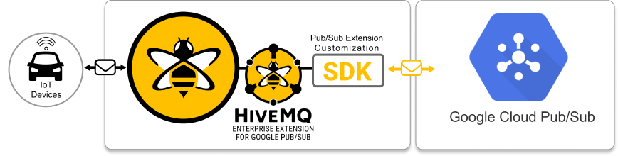 HiveMQ Enterprise Extension for Google Cloud Pub/Sub Customization SDK