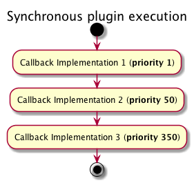 Synchronous Callback Execution