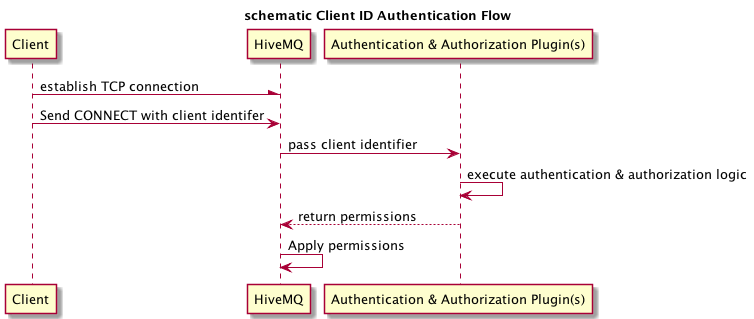 schematic clientid flow