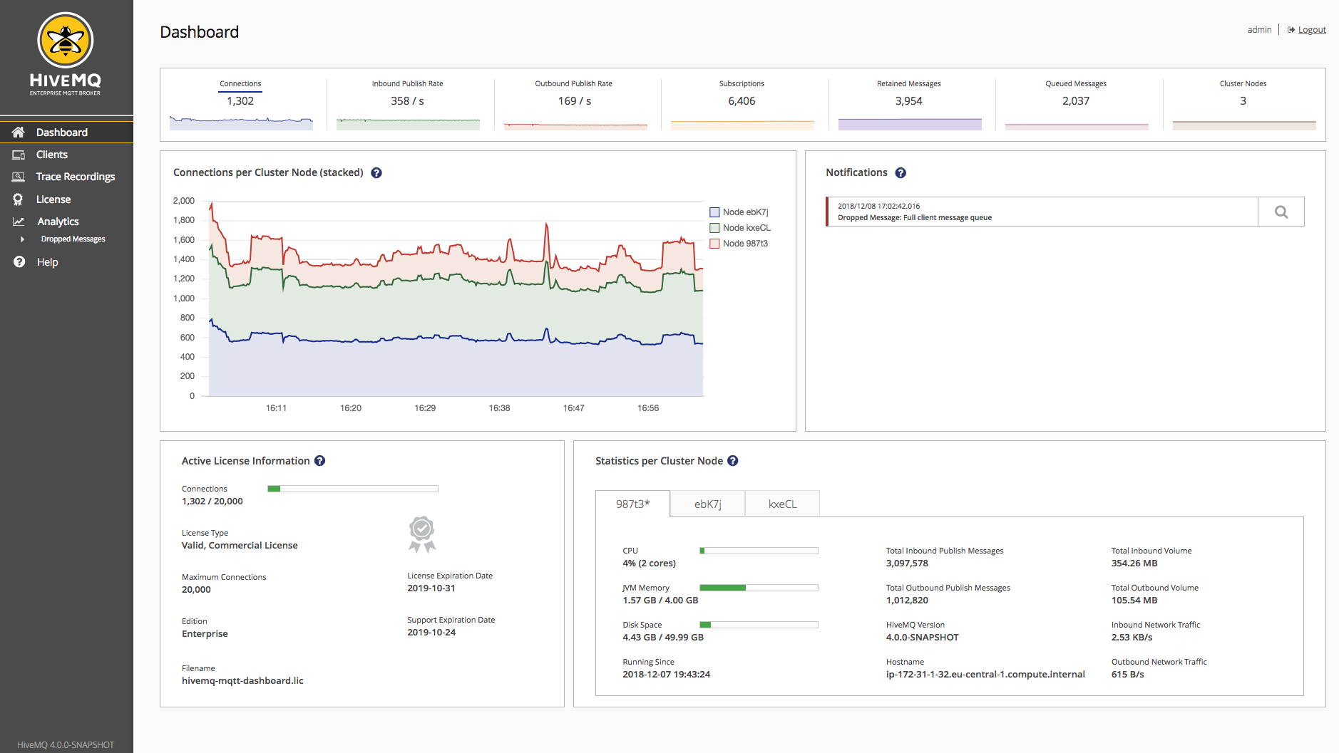 Overview of the Dashboard page