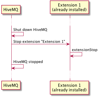 extension lifecycle stop runtime