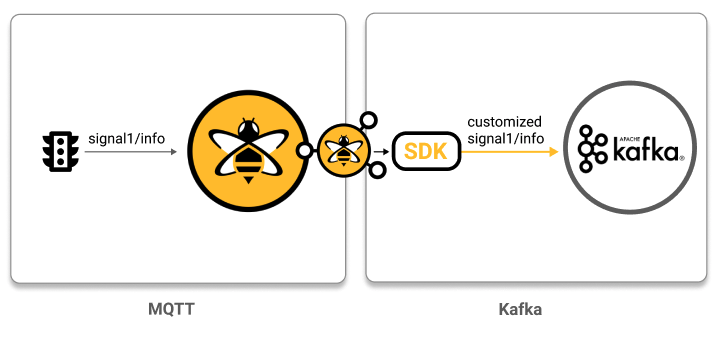 Build Kafka records in response to MQTT messages
