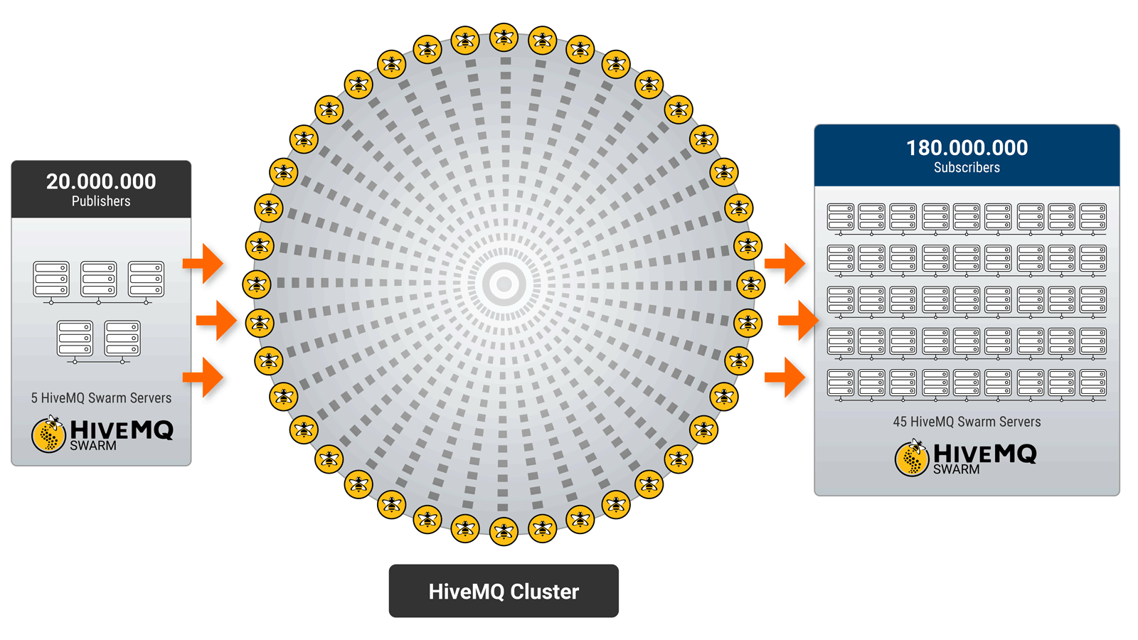 Simulation of 200 Million Publishers