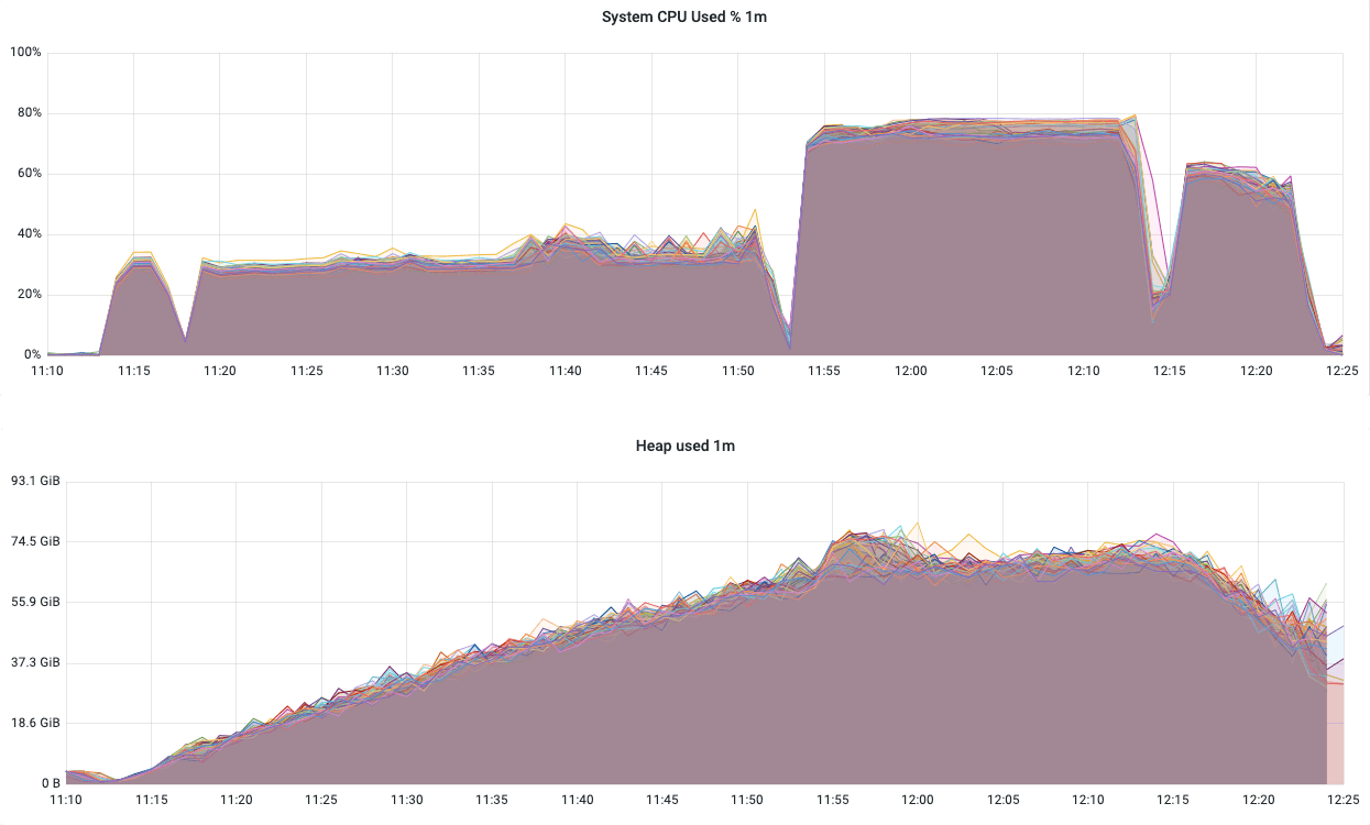 CPU and memory load