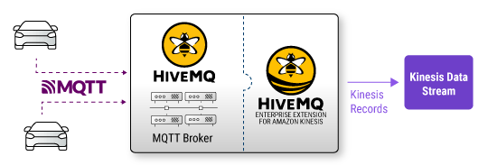 Integrate MQTT data into Amazon Kinesis Data Streams