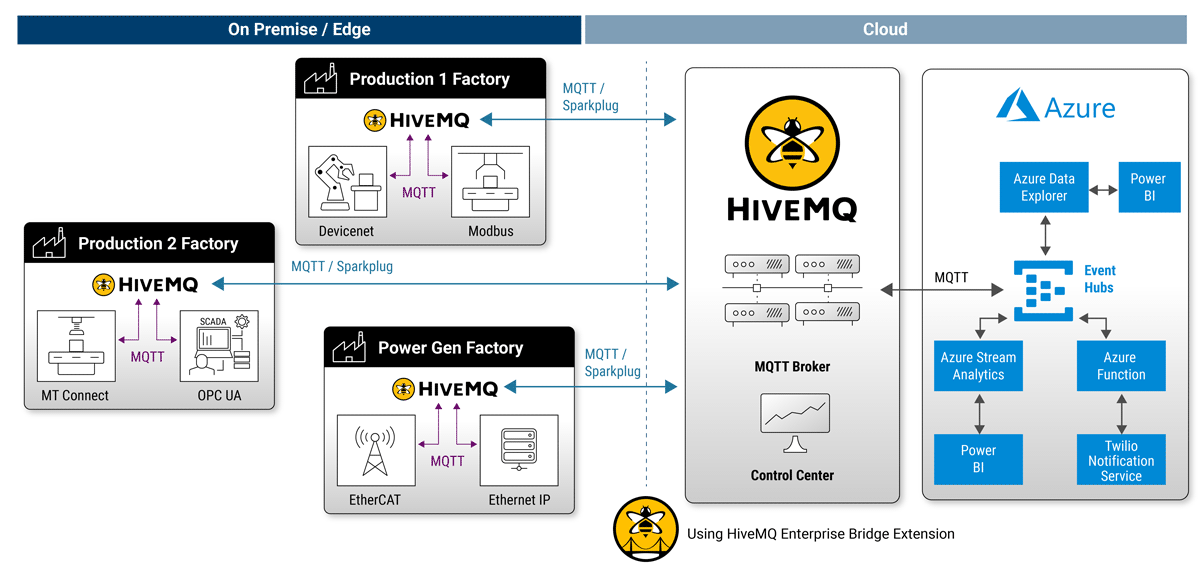 Manufacturing reference architecture for remote anomaly detection in factory machines using HiveMQ MQTT broker and Azure services