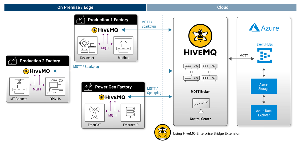 Manufacturing reference architecture diagram for inter factory SCADA alarm data analysis using HiveMQ MQTT broker and Azure services
