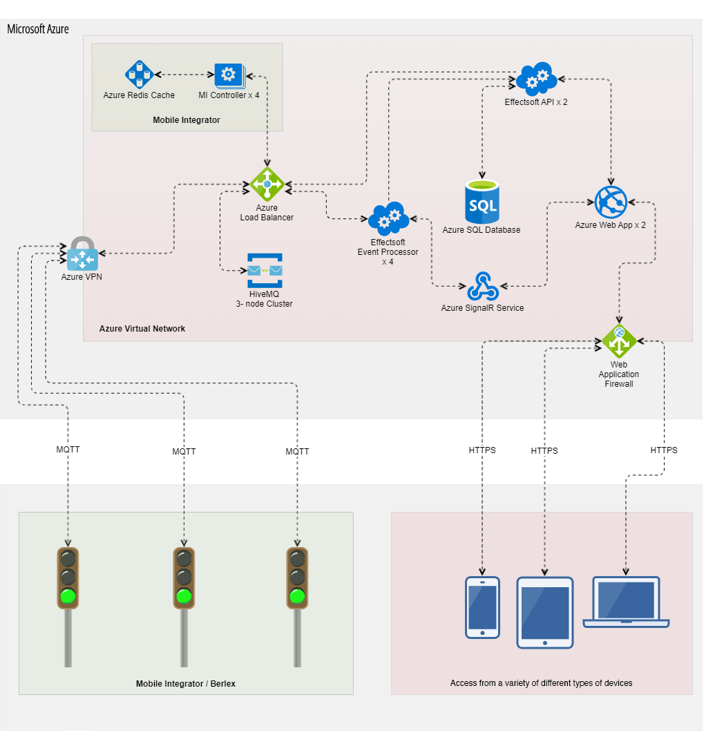 Berlex system architecture