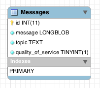 Messages Database Scheme