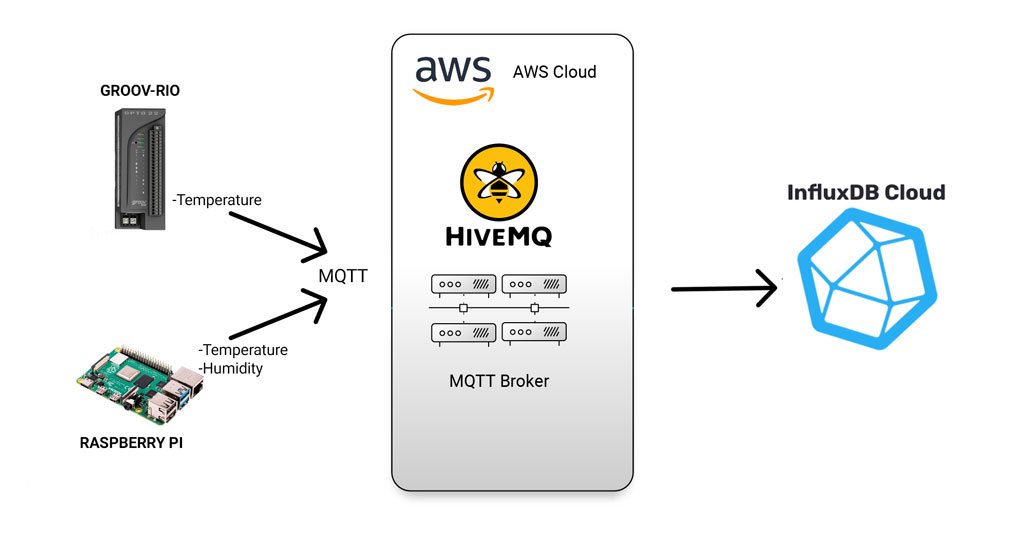 System Architecture Demonstrating how to bring MQTT Data to InfluxDB