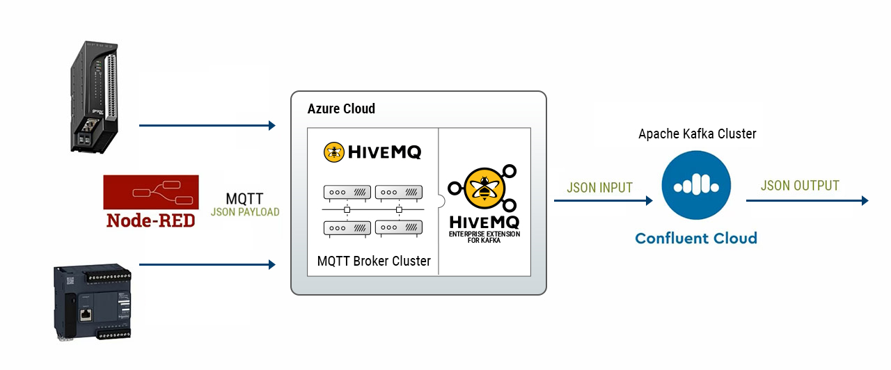 Kafka Cluster on Confluent Cloud