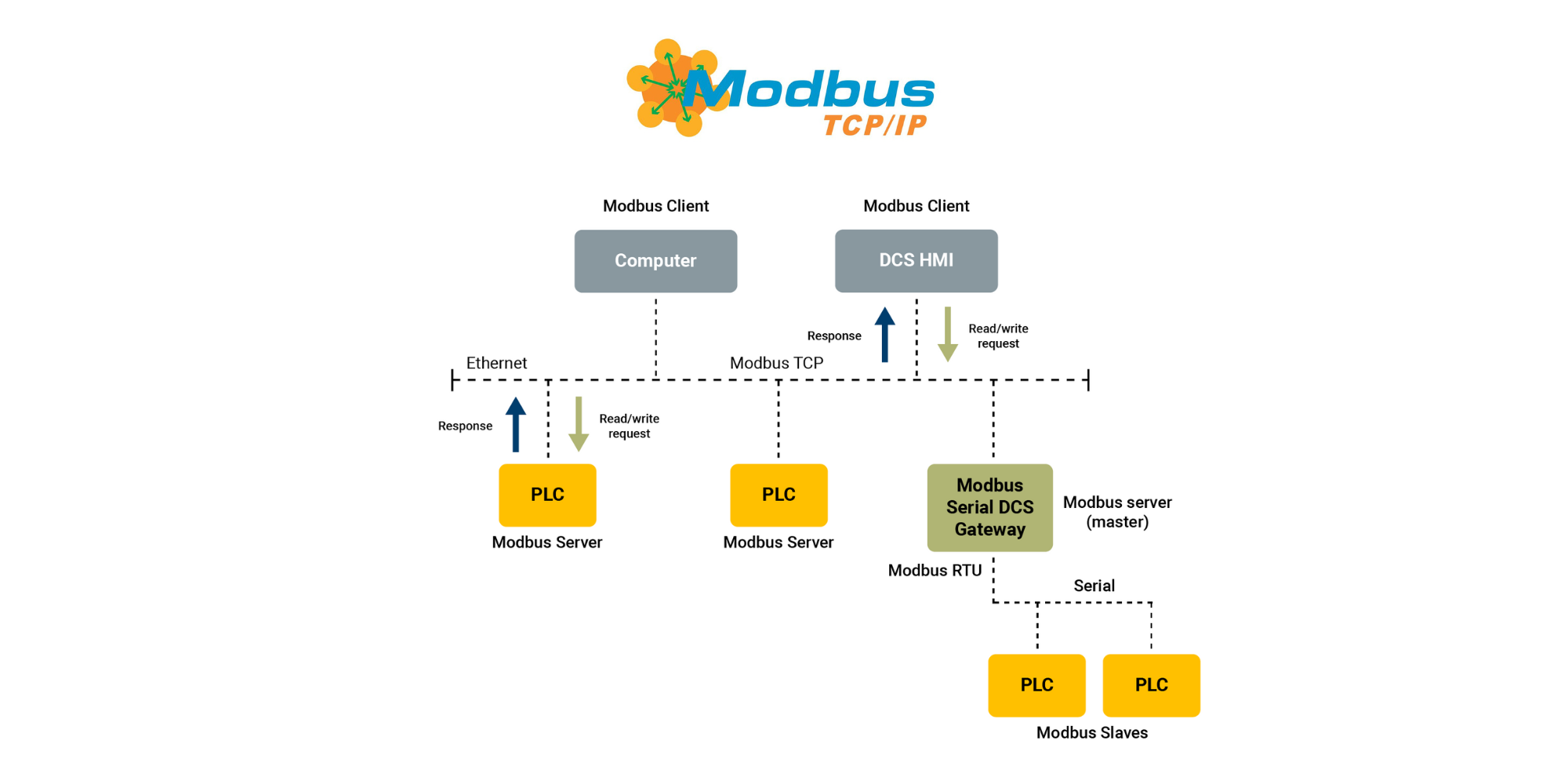 How ModBus TCP works