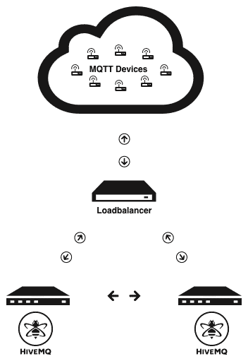 HiveMQ two node cluster diagram