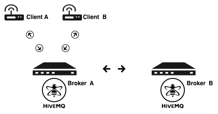 HiveMQ Cluster - How it works 1