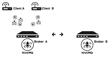 HiveMQ Cluster - How it works 2