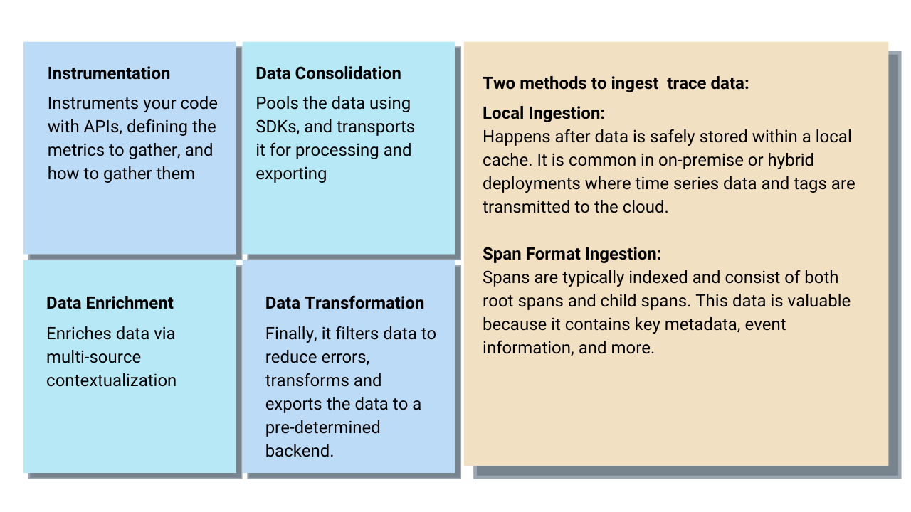 OpenTelemety data lifecycle