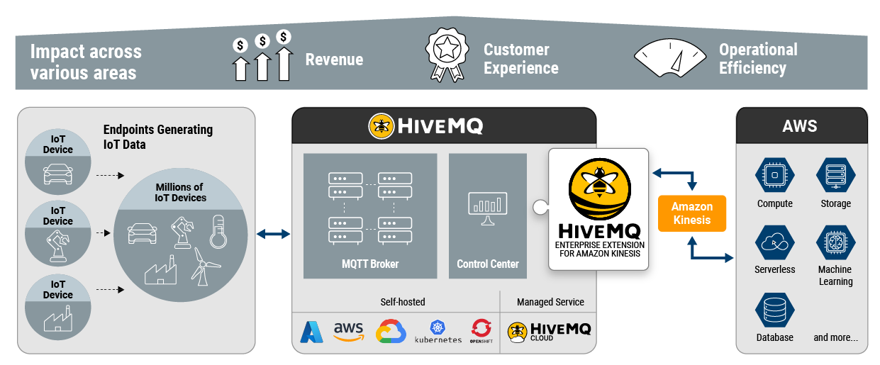 HiveMQ Amazon Kinesis Extension Diagram