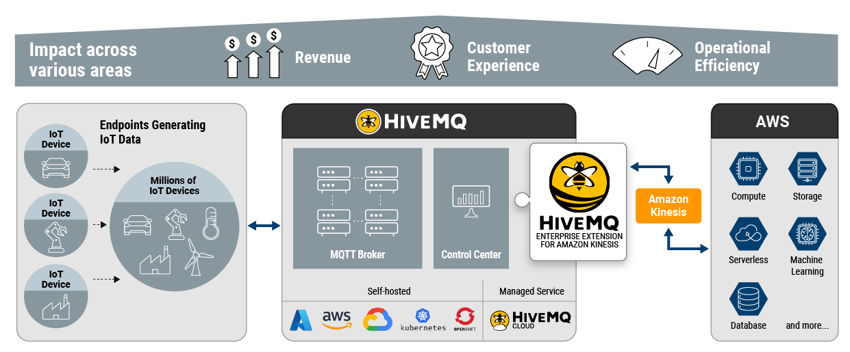 Increased IoT data ingestion options with Amazon Kinesis Extension