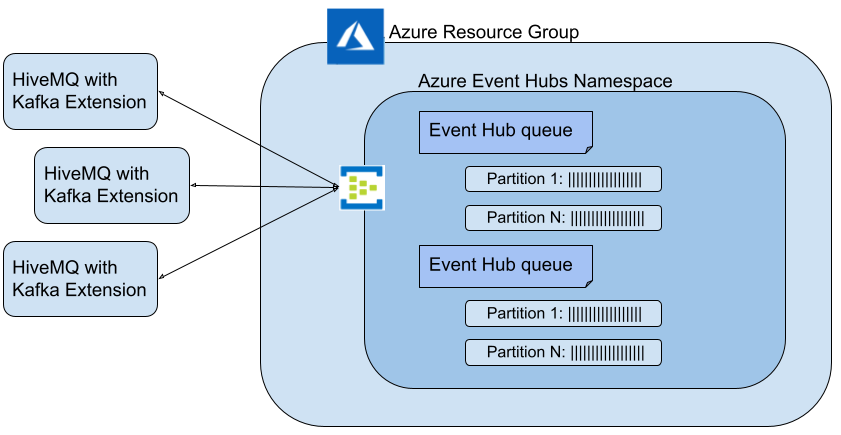 Architecture for HiveMQ and Azure Event Hub