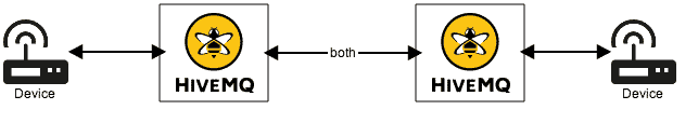 HiveMQ horizontal Bridges