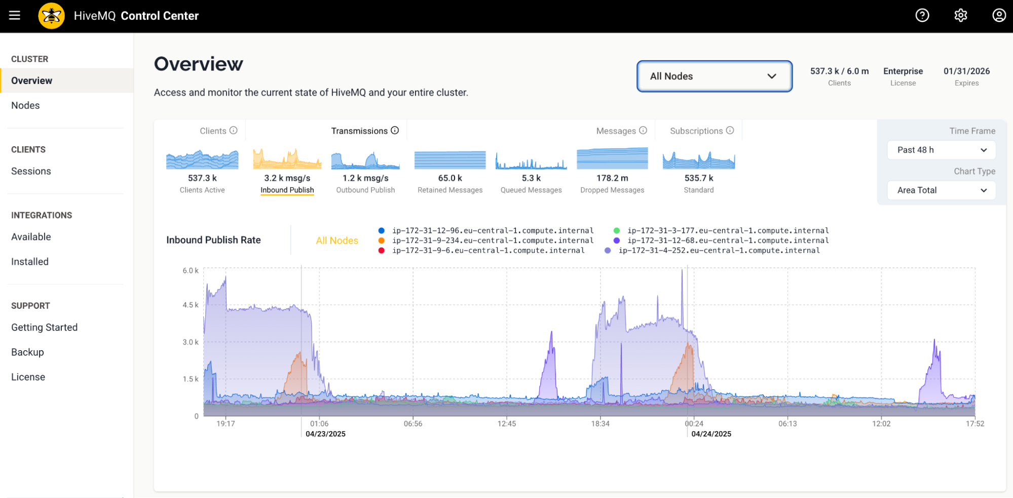 HiveMQ 4.39 Control Center v2 Overview Dashboard
