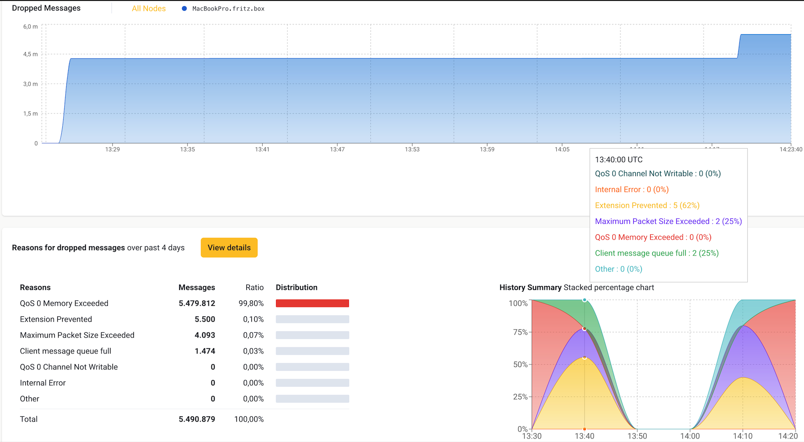 HiveMQ 4.38 Control Center v2 Dropped Messages Dashboard