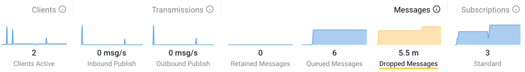 HiveMQ 4.46 Dropped Messages Graph
