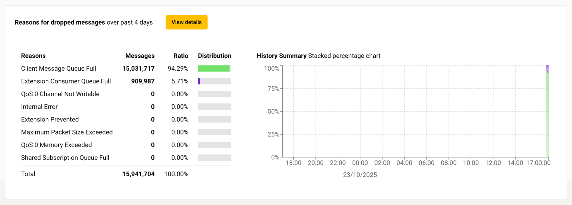 HiveMQ 4.46 Dropped Messages Reasons