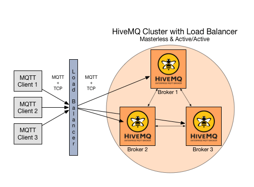 clustering_hivemq_w_lb