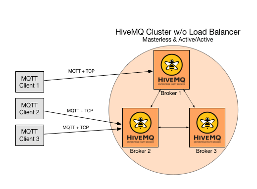 Creating Highly Available And Ultra Scalable Mqtt Clusters