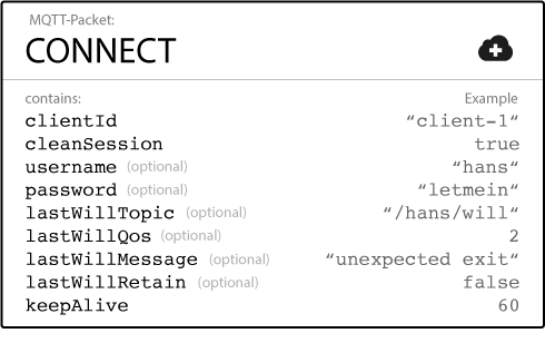 CONNECT MQTT Packet