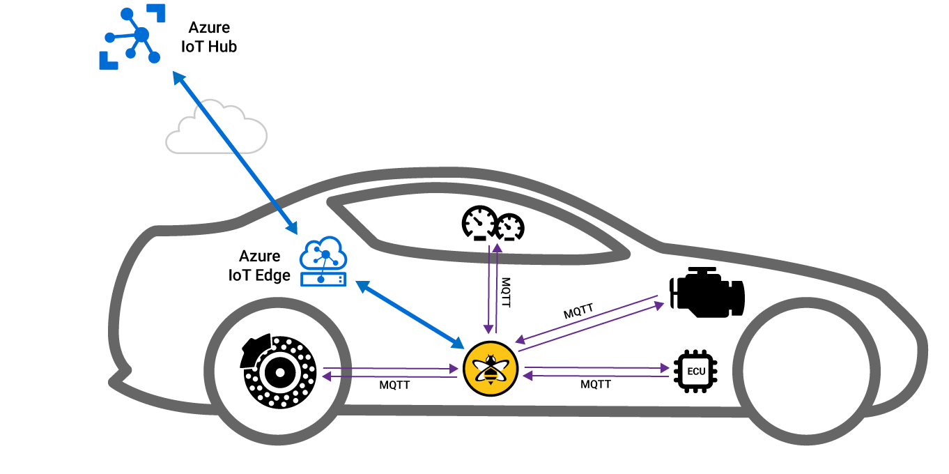 IIoT on the Edge Connected car