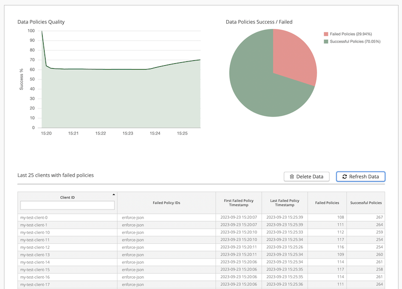 HiveMQ Control Center Data Hub View