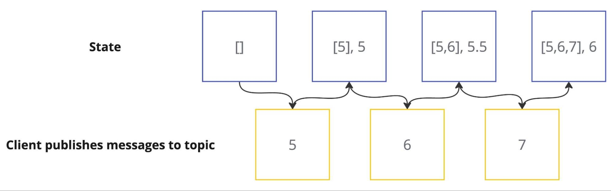 HiveMQ 4.38 Data Hub Stateful Transformations